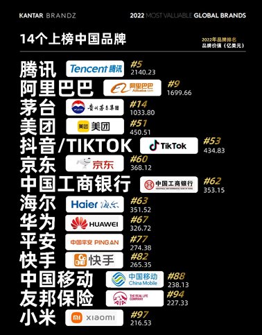 2022年BrandZ全球品牌百强发布：中国品牌14家上榜